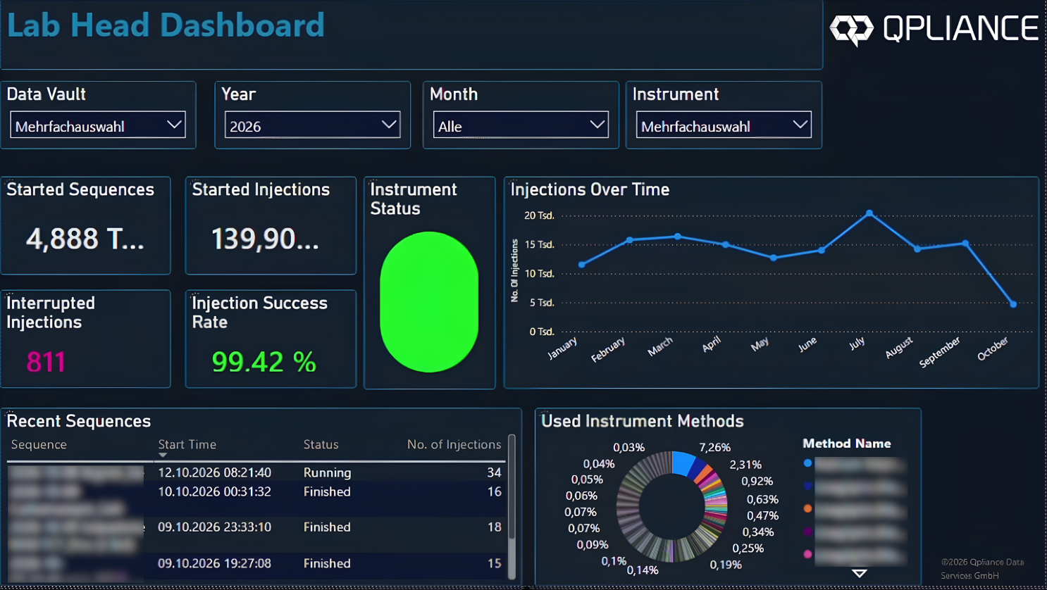 Q-ChroM Lab Head Dashboard mit Kennzahlen zu Sequenzen, Injektionen und Erfolgsquote