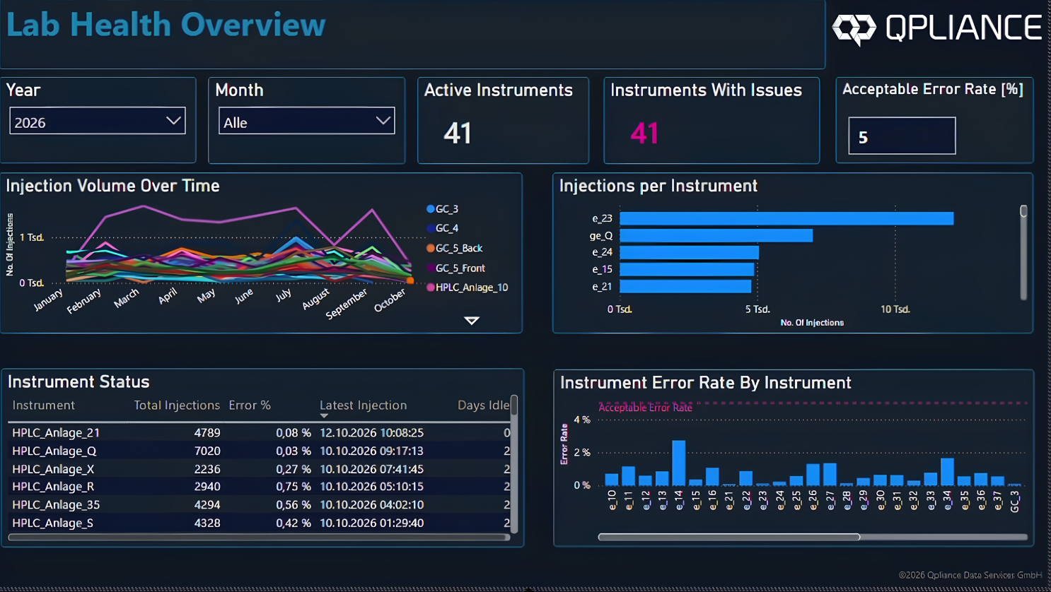 Q-ChroM Lab Health Overview: Injektionen je Instrument und Status