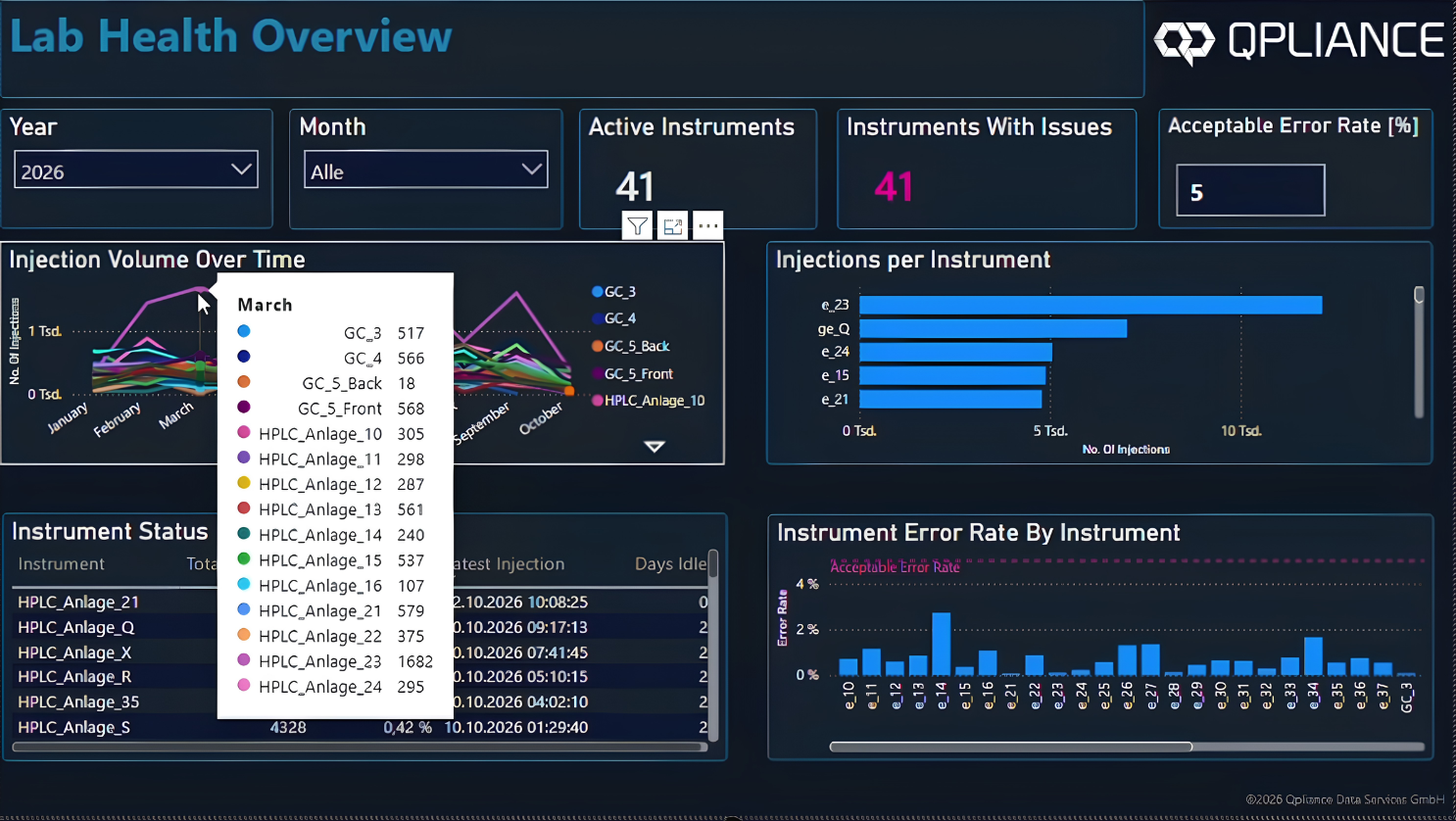 Q-ChroM Lab Health Overview: Fehlerrate im Vergleich zum Schwellenwert